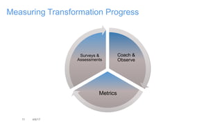 11 4/6/17
Measuring Transformation Progress
Coach &
Observe
Metrics
Surveys &
Assessments
 
