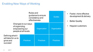 8 4/6/17
Enabling New Ways of Working
Practices Practices Practices
Organization Organization
Guides
Defining what it
will take for us to
grow and
succeed
Changes to our ways
of organizing,
empowering our
people at all levels
Rules and
guidance to ensure
consistency and
effectiveness
• Faster,more effective
development & delivery
• Better Quality
• Happier customers
 