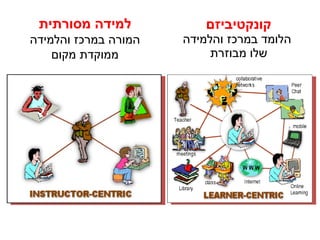 קונקטיביזם   הלומד במרכז והלמידה שלו מבוזרת  למידה מסורתית  המורה במרכז והלמידה ממוקדת מקום 