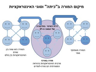 מיקום המורה ב " כיתה "  וסוגי האינטראקציות המורה משתתף סמוי מורה במרכז  מרבית האינטראקציות בהוראה המסורתית הם מורה - לומדים המורה הוא שווה בין שווים  האינטראקציות בין כולם  זירת השינוי  בפדגוגיה של המאה ה -21 