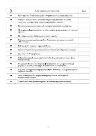 №
з/п
Зміст навчального матеріалу Дата
22 Проектування технічних моделей. Розроблення графічних зображень
23 Технічне моделювання з деталей конструктора «Школяр» та інших
технічних конструкторів. Модель свердлильного верстата
24 Проектне моделювання з деталей конструкторів за власним задумом
25 Макетування будівельних споруд на основі розгортки за аналогом, макетом-
зразком
26 Проектування макетів споруд за власним задумом
27 Узагальнювальна практична робота. Колективна виставка-композиція
«Моя вулиця»
28 Світ професії «людина — художні образи»
29 Художні техніки декоративно-ужиткового мистецтва. Художня вишивка
ЗО Художня обробка деревини
31 Східний і західний стилі в архітектурі. Особливості архітектурних форм
Заходу і Сходу
32 Поєднання об’ємних просторових форм (призми, куба, паралелепіпеда)
у будівлях східної архітектури. Виготовлення макету фортеці
33 Художнє конструювання предметів побуту. Плетення з кольорових смужок
картону. Килимок
34 Тема. Конструювання побутових виробів у техніці лозоплетіння.
Виготовлення кошика
35 Узагальнювальна практична робота. Елементи паркового мистецтва
4
 