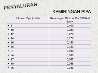 Ukuran Pipa (inchi) Kemiringan Minimal Per 100 feet
jarak
 8 0,400
 10 0,280
 12 0,220
 14 0,170
 16 0,150
 18 0,120
 21 0,100
 24 0,080
 27 0,067
 30 0,058
 36 0,046
KEMIRINGAN PIPA
 