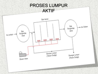 PROSES LUMPUR
AKTIF
 