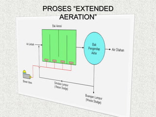 PROSES “EXTENDED
AERATION”
 