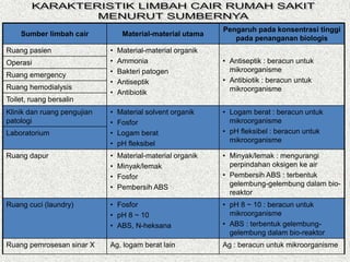 Sumber limbah cair Material-material utama
Pengaruh pada konsentrasi tinggi
pada penanganan biologis
Ruang pasien • Material-material organik
• Ammonia
• Bakteri patogen
• Antiseptik
• Antibiotik
• Antiseptik : beracun untuk
mikroorganisme
• Antibiotik : beracun untuk
mikroorganisme
Operasi
Ruang emergency
Ruang hemodialysis
Toilet, ruang bersalin
Klinik dan ruang pengujian
patologi
• Material solvent organik
• Fosfor
• Logam berat
• pH fleksibel
• Logam berat : beracun untuk
mikroorganisme
• pH fleksibel : beracun untuk
mikroorganisme
Laboratorium
Ruang dapur • Material-material organik
• Minyak/lemak
• Fosfor
• Pembersih ABS
• Minyak/lemak : mengurangi
perpindahan oksigen ke air
• Pembersih ABS : terbentuk
gelembung-gelembung dalam bio-
reaktor
Ruang cuci (laundry) • Fosfor
• pH 8 ~ 10
• ABS, N-heksana
• pH 8 ~ 10 : beracun untuk
mikroorganisme
• ABS : terbentuk gelembung-
gelembung dalam bio-reaktor
Ruang pemrosesan sinar X Ag, logam berat lain Ag : beracun untuk mikroorganisme
 