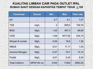 Parameter Satuan Min Max Rata-rata
pH - 5,7 9,1 7,27
TSS mg/L 2 908,0 130,70
BOD Mg/L 1,05 467,4 88,69
COD Mg/L 7,68 1877,55 234,15
Minyak & Lemak Mg/L 0,06 18,6 1,28
MBAS Mg/L 0,01 11,11 1,63
Amonia Nitrogen Mg/L 0,07 79,7 14,10
Fosfat Mg/L 4,51 2,43 3,42
Total Coliform MPN/100 mL 2100 11000 5900,00
RUMAH SAKIT DENGAN KAPASITAS TEMPAT TIDUR < 100
KUALITAS LIMBAH CAIR PADA OUTLET IPAL
 