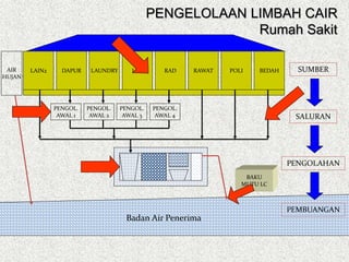 DAPUR LAUNDRY LAB RAD RAWAT POLI BEDAH
AIR
HUJAN
PENGOL.
AWAL 1
PENGOL.
AWAL 2
PENGOL.
AWAL 3
PENGOL.
AWAL 4
Badan Air Penerima
SUMBER
SALURAN
PENGOLAHAN
PEMBUANGAN
BAKU
MUTU LC
LAIN2
PENGELOLAAN LIMBAH CAIR
Rumah Sakit
 
