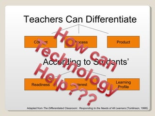 Content Process Product According to Students’ Readiness Interest Learning Profile Teachers Can Differentiate Adapted from  The Differentiated Classroom:  Responding to the Needs of All Learners  (Tomlinson, 1999). 