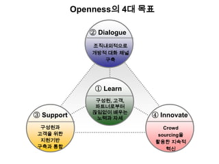 Openness의 4대 목표② Dialogue조직내외적으로 개방적 대화 채널 구축① Learn구성원, 고객, 파트너로부터 끊임없이 배우는 노력과 자세③ Support④ Innovate구성원과 고객을 위한 지원기반 구축과 통합Crowd sourcing을 활용한 지속적 혁신