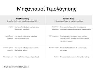 Μηχανισμοί Τιμολόγησης
Πηγή: Osterwalder (2010), σελ. 33
 
