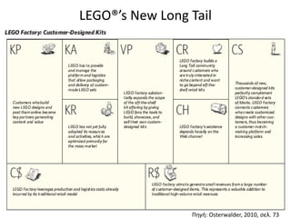 LEGO®’s New Long Tail
Πηγή: Osterwalder, 2010, σελ. 73
 