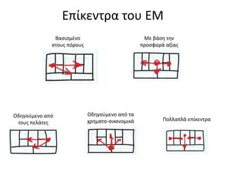 Επίκεντρα του ΕΜ
Βασισμένο
στους πόρους
Με βάση την
προσφορά αξίας
Οδηγούμενο από
τους πελάτες
Οδηγούμενο από τα
χρηματο-οικονομικά Πολλαπλά επίκεντρα
 