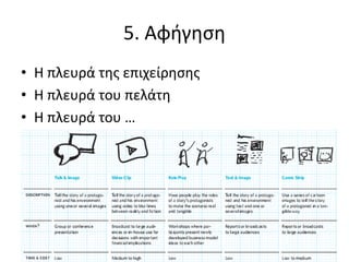 5. Αφήγηση
• Η πλευρά της επιχείρησης
• Η πλευρά του πελάτη
• Η πλευρά του …
 