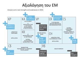 Αξιολόγηση του ΕΜ
 