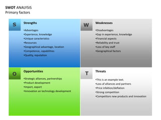 Strengths
•Advantages
•Experience, knowledge
•Unique caracteristics
•Resources
•Geographical advantage, location
•Competence, capabilities
•Quality, reputation
Opportunities
•Strategic alliances, partnerships
•Product development
•Import, export
•Innovation an technology development
Threats
•This is an example text.
•Loss af alliances and partners
•Price infaltion/deflation
•Strong competition
•Competitors new products and innovation
Weaknesses
•Disadvantages
•Gap in experience, knowledge
•Financial aspects
•Reliability and trust
•Loss of key staff
•Geographical factors
S W
TO
Primary factors
SWOT ANALYSIS
 