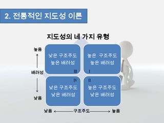 낮은 구조주도
높은 배려성
높은 구조주도
높은 배려성
낮은 구조주도
낮은 배려성
높은 구조주도
낮은 배려성
지도성의 네 가지 유형
2. 전통적인 지도성 이론
배려성
높음
낮음
구조주도낮음 높음
Ⅲ Ⅰ
ⅡⅣ
 