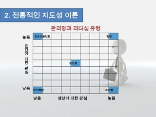 2. 전통적인 지도성 이론
관리망과 리더십 유형
인
간
에
대
한
관
심
높음
낮음
중도형
컨트리클럽형
무기력형 과업형
팀형
생산에 대한 관심낮음 높음
 
