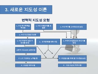 L: F의 욕구목록을
확대함
L: F의 이해관계를 초
월함
L: F의 자신감을 조성함
F: 기대 이상의 직무수행F: 기대된 직무수행
L: F의 욕구를 고차원으로 높임
L: 조직문화를 변화시킴
F: L이 기대하는 노력을 함
교환적 지도성의 교환과정
L: F의 주관적 성공 가
능성을 높임
L: F에게 과업달성의 유인가를
높임
F: 과업달성을 위해 동기수준을 높임
변혁적 지도성 모형
3. 새로운 지도성 이론
 
