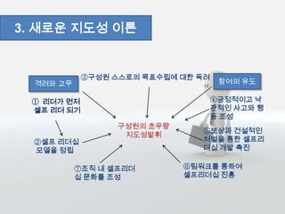 3. 새로운 지도성 이론
격려와 고무 참여의 유도
① 리더가 먼저
셀프 리더 되기
⑥팀워크를 통하여
셀프리더십 진흥
⑤보상과 건설적인
처벌을 통한 셀프리
더십 개발 촉진
④긍정적이고 낙
관적인 사고와 행
동 조성
③구성원 스스로의 목표수립에 대한 독려
②셀프 리더십
모델을 정립
⑦조직 내 셀프리더
십 문화를 조성
구성원의 초우량
지도성발휘
 