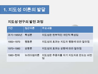 기간 접근이론 주요내용
과거~1950년 특성론 지도성은 천부적인 개인적 특성임
1950~1970 행동론 지도성의 효과는 지도자 행동에 따라 달라짐
1970~1980 상황론 지도성의 효과는 상황에 따라 달라짐
1980~현재 뉴리더쉽이론 지도성은 추종자를 자기 지도자로 만드는 비전
임
지도성 연구의 발전 과정
1. 지도성 이론의 발달
 