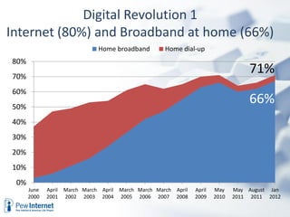 Digital Revolution 1
Internet (80%) and Broadband at home (66%)
                              Home broadband        Home dial-up
80%
70%
                                                                                  71%
60%
50%
                                                                                  66%
40%
30%
20%
10%
 0%
      June   April March March April March March March April   April   May    May August Jan
      2000   2001 2002 2003 2004 2005 2006 2007 2008           2009    2010   2011 2011 2012
 