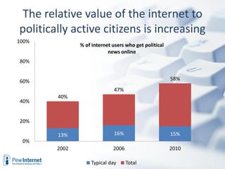 The relative value of the internet to
politically active citizens is increasing
100%
                               % of internet users who get political
                                           news online
80%


60%                                                                    58%
                                              47%
                     40%
40%


20%

                     13%                      16%                      15%
 0%
                    2002                     2006                      2010

       Internet and Politics       Typical day      Total                     5
 