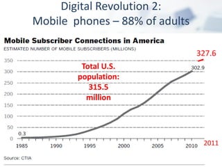 Digital Revolution 2:
Mobile phones – 88% of adults

                                327.6
         Total U.S.
        population:
           315.5
          million




                                 2011
 