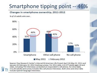 Smartphone tipping point -- 46%
 