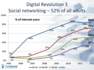 Digital Revolution 3
        Social networking – 52% of all adults
100%
               % of internet users                                          86%                 85%
80%                                                                                       83%
                                                                                          70% 71%
                                                            76%
                                               67%                          61%
60%
                                                                                                52%
                                                         48%
                         49%                                                 47%           51%
40%                                                                                             35%
                                        25%                                                33%
                                                            25%              26%
20%
         9%              8%                   11%           13%
          7%                                    7%
                         4%
 0%       6%
                        1%
       2005      2006      2007       2008           2009            2010          2011          2012
                              18-29   30-49      50-64         65+
 