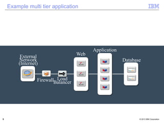 Example multi tier application 
Web 
Application 
Database 
External 
Network 
(Internet) 
Firewall Load 
Balancer 
5 © 2013 IBM Corporation 
 