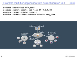 Example multi tier application with current neutron CLI 
neutron net-create web_tier 
neutron subnet-create web_tier 10.0.0.0/24 
neutron router-create router1 
neutron router-interface-add router1 web_tier 
External Network 
Router 
Q 
sNuebtnweot rk/ 
sNuebtnweot rk/ 
sNuebtnweot rk/ 
Port 
Q 
6 © 2013 IBM Corporation 
 