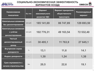 ◄ 
► 
10 
СОЦИАЛЬНО-ЭКОНОМИЧЕСКАЯ ЭФФЕКТИВНОСТЬ ВАРИАНТОВ КСОДД 
Наименование показателя 
Ед. изм. 
Вариант максимального развития УДС 
Вариант приоритета общественного транспорта 
Рекомендуемый вариант 
Капитальные вложения без дисконтирования 
млн руб. 
185 141,69 
86 747,89 
129 693,50 
Капитальные вложения с учётом дисконтирования 
млн руб. 
102 776,31 
49 163,54 
72 532,40 
Чистый дисконтированный доход 
млн руб. 
30 495,1 
11 763,9 
27 645,1 
Внутренняя норма доходности 
% 
13,1 
11,6 
14,1 
Индекс доходности 
– 
1,30 
1,24 
1,38 
Срок окупаемости с начала строительства 
Лет 
20,5 
22,6 
19,1  