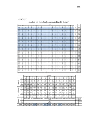 133
1 2 3 4 5 6 7 8 9 10 11 12 13 14 15
∑x 77 93 72 79 69 81 74 77 77 85 85 74 77 87 66
∑x² 229 295 202 223 183 227 212 233 227 255 255 214 219 259 168
∑xy 2983 3549 2772 2957 2644 3058 2757 2879 2983 3238 3158 2881 2968 3286 2500
0.603866 0.70049 0.522263 0.28773232 0.487963 0.471638 0.172943826 0.20339861 0.618172 0.562589 0.19433852 0.640061 0.62333 0.508682 0.35560306
0.349 0.349 0.349 0.349 0.349 0.349 0.349 0.349 0.349 0.349 0.349 0.349 0.349 0.349 0.349
Kriteria Valid Valid Valid Tidak Valid Valid Valid Tidak Valid Tidak Valid Valid Valid Tidak Valid Valid Valid Valid Valid
PA 0.5 0.5 0.3125 0.1875 0.4375 0.3125 0.3125 0.25 0.375 0.3125 0.375 0.375 0.5 0.375 0.25
PB 0.0625 0.125 0.0625 0.125 0.1875 0 0.125 0.375 0.0625 0.0625 0.125 0.0625 0 0 0.0625
DP 0.4375 0.375 0.25 0.0625 0.25 0.3125 0.1875 -0.125 0.3125 0.25 0.25 0.3125 0.5 0.375 0.1875
kriteria Baik Cukup Cukup Jelek Cukup Cukup Jelek Jelek Sekali Cukup Cukup Cukup Cukup Baik Cukup Jelek
N Benar 9 10 6 5 10 5 7 10 7 6 8 7 8 6 5
TK 0.28125 0.3125 0.1875 0.15625 0.3125 0.15625 0.21875 0.3125 0.21875 0.1875 0.25 0.21875 0.25 0.1875 0.15625
Kriteria Sukar Sedang Sukar Sukar Sedang Sukar Sukar Sedang Sukar Sukar Sukar Sukar Sukar Sukar Sukar
2
b 1.366211 0.77246 1.25 0.87402344 1.069336 0.686523 1.27734375 1.49121094 1.303711 0.913086 0.91308594 1.339844 1.053711 0.702148 0.99609375 b 16.009
rhitung t 50.4756
rtabel n 1.0714286
Kriteria
Dipakai Dipakai Dipakai Dibuang Dipakai Dipakai Dibuang Dibuang Dipakai Dipakai Dibuang Dipakai Dipakai Dipakai Dipakai
0,349
RELIABEL
Keterangan
ValiditasTesDayaPembeda
NomorSoal
Reliabilitas
Tingkat
Kesukaran
0.7316153
xyr
tabelr
1 2 3 4 5 6 7 8 9 10 11 12 13 14 15
UB-07 1 4 4 4 2 4 4 3 3 4 2 4 4 2 3 2 49 2401
UB-24 2 4 4 4 4 3 3 2 3 4 3 2 4 2 3 3 48 2304
UB-20 2 2 4 2 4 1 3 4 4 4 3 3 4 4 4 2 48 2304
UB-29 4 2 4 3 3 3 3 4 1 2 4 4 4 4 4 2 47 2209
UB-05 4 2 4 1 4 3 2 2 4 4 3 4 3 3 4 4 47 2209
UB-32 6 3 3 3 3 3 3 4 1 4 4 2 3 4 4 2 46 2116
UB-25 7 4 3 3 2 3 4 1 2 3 3 2 4 2 4 4 44 1936
UB-12 8 4 3 4 1 3 2 2 2 2 4 4 3 3 3 2 42 1764
UB-26 9 4 3 4 1 4 2 1 3 2 3 2 4 4 2 2 41 1681
UB-21 9 4 3 2 3 1 3 4 4 1 4 1 3 4 2 2 41 1681
UB-17 11 3 3 3 2 3 2 1 2 4 3 3 3 2 2 3 39 1521
UB-10 11 3 4 3 2 1 3 2 2 3 3 1 2 4 4 2 39 1521
UB-14 11 3 4 3 2 3 4 1 1 3 4 2 1 4 2 2 39 1521
UB-01 14 4 3 4 2 1 2 3 1 3 2 4 1 4 3 1 38 1444
UB-13 15 2 4 1 3 3 4 1 1 3 3 3 2 2 3 2 37 1369
UB-31 15 4 2 1 3 1 2 4 4 1 3 4 1 2 1 4 37 1369
UB-19 17 2 3 2 2 3 4 1 2 1 2 3 2 2 2 4 35 1225
UB-30 17 1 2 4 4 3 2 1 4 3 3 2 1 2 2 1 35 1225
UB-28 17 1 4 1 4 1 3 3 4 1 3 3 1 2 3 1 35 1225
UB-18 20 4 2 3 3 1 2 2 4 3 2 3 1 1 2 1 34 1156
UB-15 21 2 2 2 2 3 2 3 2 2 3 2 2 2 3 1 33 1089
UB-04 21 1 2 1 3 3 2 3 4 2 2 3 1 2 2 2 33 1089
UB-09 23 1 4 1 2 1 1 2 2 4 3 2 2 2 3 2 32 1024
UB-11 24 1 2 1 1 2 2 1 4 3 2 3 3 2 3 1 31 961
UB-02 24 1 2 2 3 2 2 2 1 3 1 4 3 1 3 1 31 961
UB-22 24 2 2 1 2 2 2 4 1 2 3 2 2 2 2 2 31 961
UB-06 27 2 3 1 1 1 2 3 4 1 2 1 4 1 3 1 30 900
UB-08 28 2 3 1 2 3 3 1 1 1 1 2 1 2 2 4 29 841
UB-27 29 1 2 2 2 1 3 2 2 1 1 2 1 2 3 2 27 729
UB-03 30 1 2 1 1 1 2 2 2 1 4 2 2 1 3 1 26 676
UB-16 31 2 2 2 3 1 2 1 1 1 1 2 1 2 2 2 25 625
UB-23 32 1 1 2 3 1 1 4 1 1 1 4 1 1 1 1 24 576
1173 44613Jumlah
Kode siswaPeringkat
ItemSoal
Y
Lampiran 24
Analisis Uji Coba Tes Kemampuan Berpikir Kreatif
 