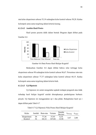 44
rata kelas eksperimen sebesar 55,18 sedangkan kelas kontrol sebesar 50,28. Kedua
kelompok sama-sama tergolong dalam kriteria kurang.
4.1.2.4.2 Analisis Hasil Postes
Hasil postes peserta didik dalam bentuk Diagram dapat dilihat pada
Gambar 4.6
Gambar 4.6 Data Postes Hasil Belajar Kognitif
Bedasarkan Gambar 4.6 dapat dilihat bahwa nilai tertinggi kelas
eksperimen sebesar 90 sedangkan kelas kontrol sebesar 86,67. Persentase rata-rata
kelas eksperimen sebesar 77,37 sedangkan kelas kontrol sebesar 68,15. Kedua
kelompok sama-sama tergolong dalam kriteria baik.
4.1.2.4.3 Uji Hipotesis
Uji hipotesis ini untuk mengetahui apakah terdapat pengaruh atau tidak
terhadap hasil belajar kognitif setelah diterapkannya pembelajaran berbasis
proyek. Uji hipotesis ini menggunakan uji t dua pihak. Rekapitulasi hasil uji t
dapat dilihat pada Tabel 4.7
Tabel 4.7 Uji Hipotesis Nilai Postes Hasil Belajar Kognitif
Kelas Jumlah Rata-rata Varians
Standar
Deviasi
Eksperimen 38 77,36 37,93 6,16
3,67 2,00
Kontrol 36 68,14 167,84 12,96
0
20
40
60
80
100
Nilai Maksimal Nilai Minimal Rata-rata
Nilai(%)
Kelas Eksperimen
Kelas Kontrol
 