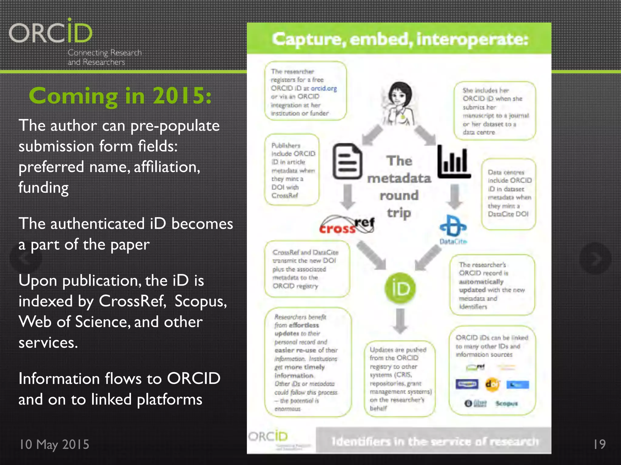 10 May 2015 orcid.org	

 19
The author can pre-populate
submission form ﬁelds:
preferred name, afﬁliation,
funding 	

The authenticated iD becomes
a part of the paper	

Upon publication, the iD is
indexed by CrossRef, Scopus,
Web of Science, and other
services.	

Information ﬂows to ORCID
and on to linked platforms	

Coming in 2015:
 