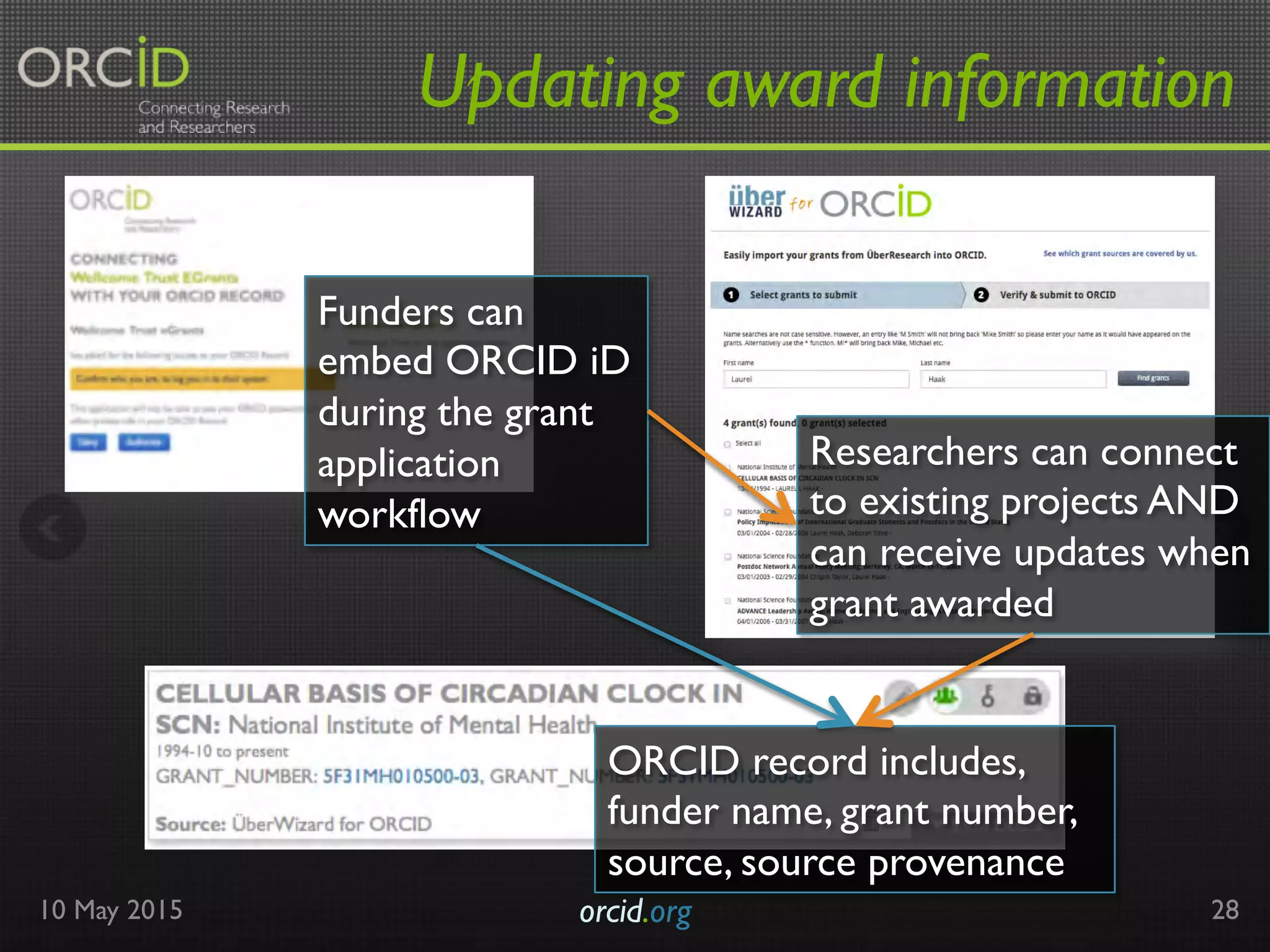 Updating award information
10 May 2015 orcid.org	

 28
Researchers can connect
to existing projects AND
can receive updates when
grant awarded
Funders can
embed ORCID iD
during the grant
application
workflow
ORCID record includes,
funder name, grant number,
source, source provenance
 