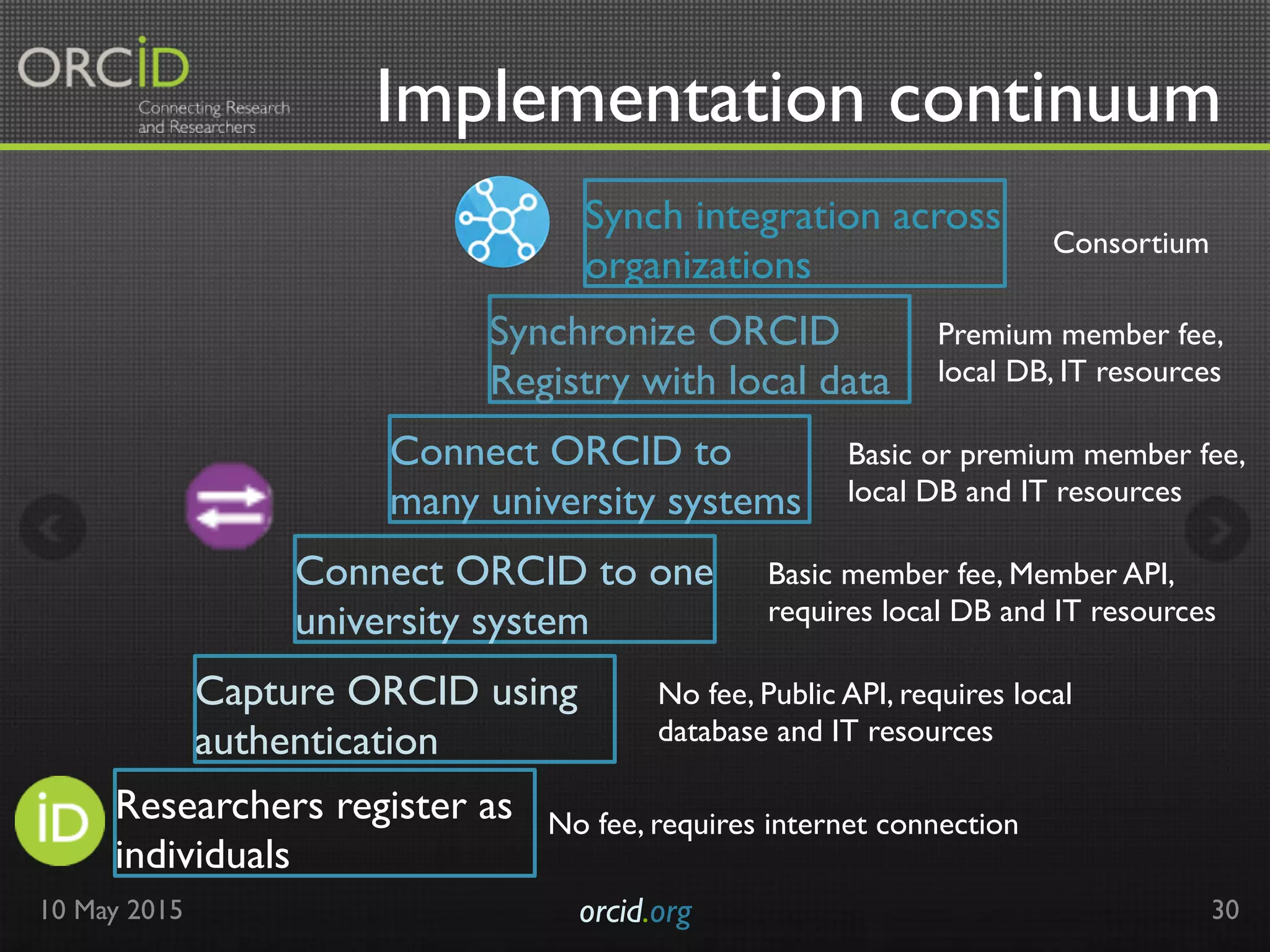 Implementation continuum
Researchers register as
individuals
Capture ORCID using
authentication
10 May 2015 orcid.org	

 30
Connect ORCID to one
university system
Connect ORCID to
many university systems
Synchronize ORCID
Registry with local data
No fee, requires internet connection
No fee, Public API, requires local
database and IT resources
Basic member fee, Member API,
requires local DB and IT resources
Basic or premium member fee,
local DB and IT resources
Premium member fee,
local DB, IT resources
Synch integration across
organizations
Consortium
 
