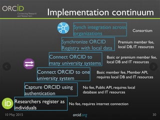 Implementation continuum
Researchers register as
individuals
Capture ORCID using
authentication
10 May 2015 orcid.org	

 3...