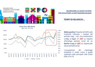 VALORIZZARE LA LEGACY DI EXPO
PER SVILUPPARE LA DESTINAZIONE MILANO
TEMPI DI BILANCIO…
Storico Occ%, ADR, RevPar
(gen 2014 - set.2015)
0.0
10.0
20.0
30.0
40.0
50.0
60.0
70.0
80.0
90.0
100.0
0.00
40.00
80.00
120.00
160.00
200.00
gen-14
feb-14
mar-14
apr-14
mag-14
giu-14
lug-14
ago-14
set-14
ott-14
nov-14
dic-14
gen-15
feb-15
mar-15
apr-15
mag-15
giu-15
lug-15
ago-15
set-15
ADR RevPar TOC
Molto positivo l’impatto di EXPO sulla
ricettività milanese: i risultati del
periodo mag. – set. 2015 evidenziano
un’occ. al 74,5% (+ 20% ca. rispetto
all’analogo periodo 2014) ed un
RevPar a 125€, (+ 50% ca. rispetto allo
stesso periodo 2014)
L’occupazione del capoluogo
lombardo è molto vicina a quella
realizzata nelle principali città d’arte
(RM, VE e FI)
 