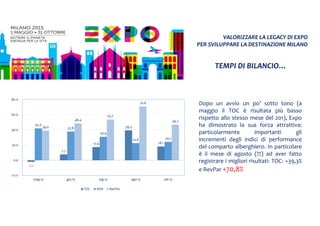 VALORIZZARE LA LEGACY DI EXPO
PER SVILUPPARE LA DESTINAZIONE MILANO
TEMPI DI BILANCIO…
-2.1
7.7
17.4
39.3
18.1
42.0
37.8
30.9
22.6 24.2
39.0
48.4
53.7
70.8
46.7
-20.0
0.0
20.0
40.0
60.0
80.0
mag-15 giu-15 lug-15 ago-15 set-15
TOC ADR RevPar
Dopo un avvio un po’ sotto tono (a
maggio il TOC è risultata più basso
rispetto allo stesso mese del 201), Expo
ha dimostrato la sua forza attrattiva:
particolarmente importanti gli
incrementi degli indici di performance
del comparto alberghiero. In particolare
è il mese di agosto (!!!) ad aver fatto
registrare i migliori risultati: TOC: +39,3%
e RevPar +70,8%
 