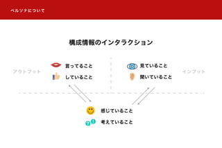 感じていること
考えていること
言ってること
していること
構成情報のインタラクション
ペルソナについて
見ていること
聞いていること
アウトプット インプット
 