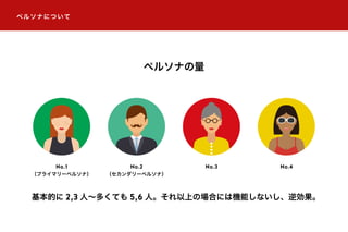 ペルソナについて
ペルソナの量
No.1 No.2
（プライマリーペルソナ） （セカンダリーペルソナ）
No.3 No.4
基本的に 2,3 人∼多くても 5,6 人。それ以上の場合には機能しないし、逆効果。
 