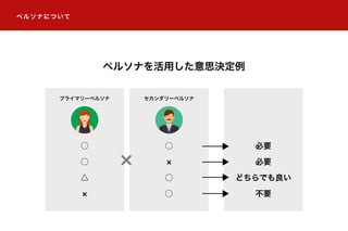 ペルソナを活用した意思決定例
ペルソナについて
プライマリーペルソナ セカンダリーペルソナ
○
○
△
○
○
○
必要
必要
どちらでも良い
不要
 