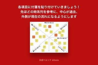 各項目に付箋を貼り付けていきましょう！
先ほどの時系列を参考に、中心が過去、
外側が現在の流れになるようにします
共感ペルソナ 60min
聞
い
て
い
る
こ
と
感
じ
て
い
る
こ
と し
て
い
る
こ
と
言っていること
見
て
い
る
こ
と
考えていること
 