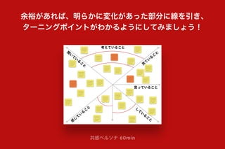 余裕があれば、明らかに変化があった部分に線を引き、
ターニングポイントがわかるようにしてみましょう！
共感ペルソナ 60min
聞
い
て
い
る
こ
と
感
じ
て
い
る
こ
と し
て
い
る
こ
と
言っていること
見
て
い
る
こ
と
考えていること
 
