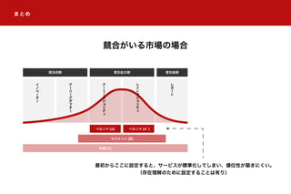 まとめ
競合がいる市場の場合
イ
ノ
ベ
ー
タ
ー
ア
ー
リ
ー
ア
ダ
プ
タ
ー
ア
ー
リ
ー
マ
ジ
ョ
リ
テ
ィ
レ
イ
ト
マ
ジ
ョ
リ
テ
ィ
レ
ガ
ー
ト
普及初期 普及拡大期 普及後期
ペルソナ (A) ペルソナ (A )
セグメント (B)
市場 (C)
最初からここに設定すると、サービスが標準化してしまい、優位性が築きにくい。
（存在理解のために設定することは有り）
 