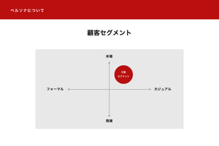 ペルソナについて
顧客セグメント
カジュアル
既婚
未婚
フォーマル
対象
セグメント
 