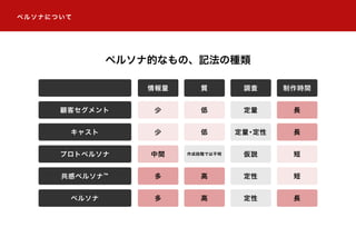 ペルソナについて
ペルソナ的なもの、記法の種類
顧客セグメント
情報量
少
少
中間
多
多
質
低
低
作成段階では不明
高
高
調査
定量
定量・定性
仮説
定性
定性
制作時間
長
長
短
短
長
キャスト
プロトペルソナ
共感ペルソナ™
ペルソナ
 
