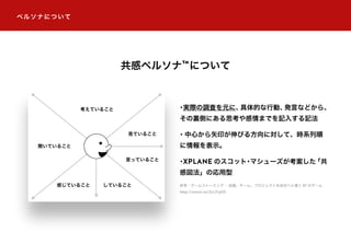 ・実際の調査を元に、具体的な行動、発言などから、
その裏側にある思考や感情までを記入する記法
・中心から矢印が伸びる方向に対して、時系列順
に情報を表示。
・XPLANE のスコット・マシューズが考案した「共
感図法」をIMJが応用したもの
ペルソナについて
共感ペルソナ™について
聞いていること
感じていること していること
言っていること
見ていること
考えていること
参考：ゲームストーミング ―会議、チーム、プロジェクトを成功へと導く 87 のゲーム
http://amzn.to/2cLFq5O
 