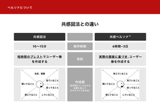 ペルソナについて
共感図法との違い
制作時間
共感図法 共感ペルソナ™
10∼15分 6時間 3日
目的
作成図
（ほぼ同じで、どちらも
必要に応じて
カスタマイズされる）
短時間のブレストでユーザー像
を作成する
実際の調査に基づき、ユーザー
像を作成する
聞いてること
感じてること していること
言ってること
見ていること
名前、肩書
聞いてること
感じてること していること
言ってること
見ていること
考えていること
 